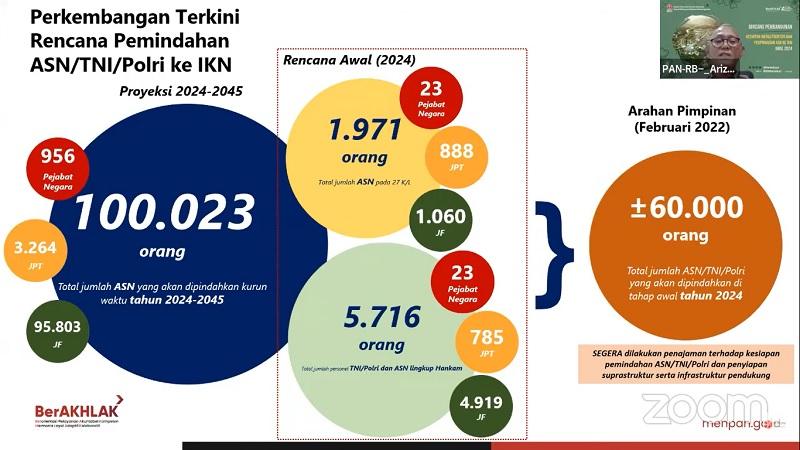 Total 100 Ribuan ASN Akan Dipindah ke IKN Nusantara